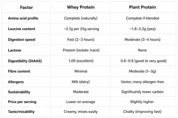 Minimalist white table comparing whey protein and plant protein including amino acid profile, leucine content, digestion speed, lactose, digestibility, fibre, allergens, sustainability, price, and taste mixability
